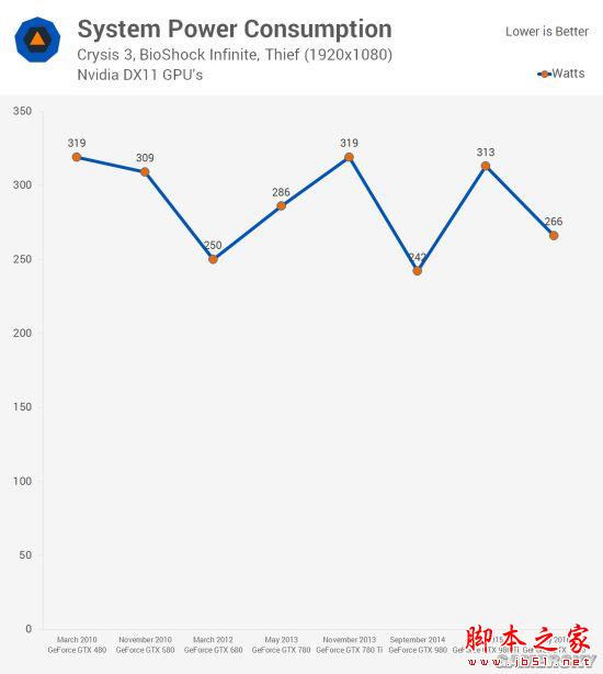 Nvidia GTX 480到GTX 1080哪款好？GTX 480至1080各代卡皇对比评测