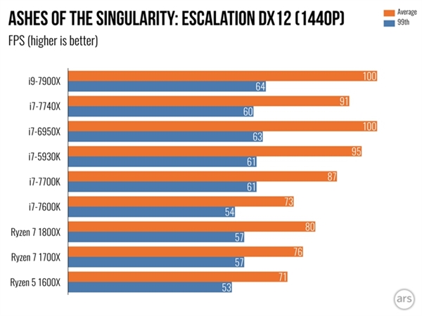 Intel Core i9 7900X体验测评：单核性能不敌i7-7740X