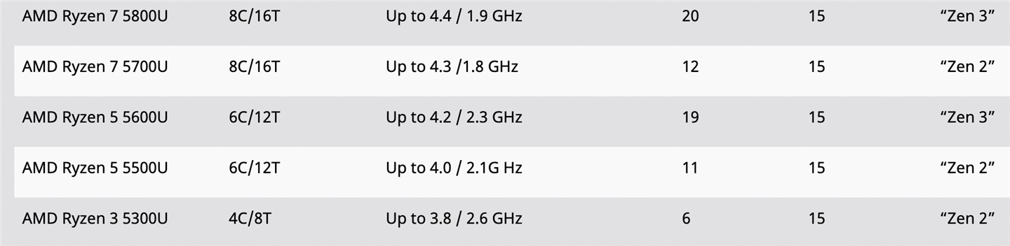 5 款型号可选 AMD锐龙5000U系列处理器发布