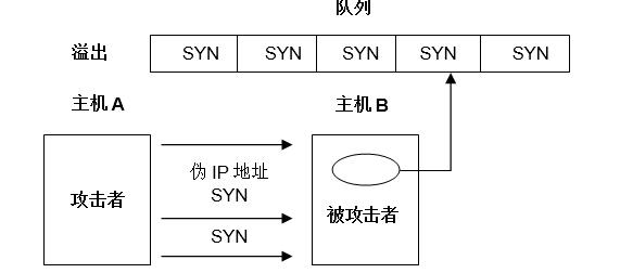 DDoS攻击原理是什么?DDoS攻击原理及防护措施介绍