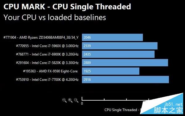 AMD Ryzen性能怎么样？AMD Ryzen次旗舰跑分批量成绩曝光