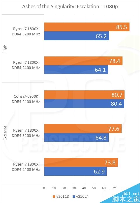 到底如何?Ryzen 7 1800X性能多重对比测试
