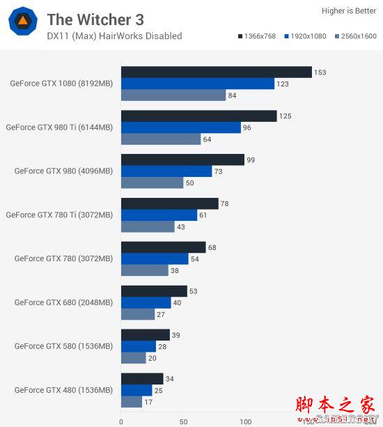 Nvidia GTX 480到GTX 1080哪款好？GTX 480至1080各代卡皇对比评测