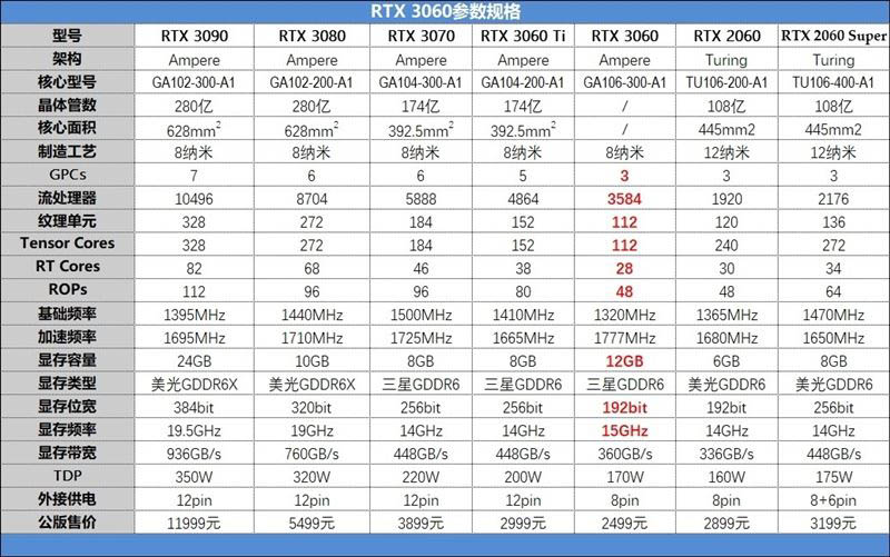 GeForce RTX3060怎么样 GeForce RTX3060显卡详细评测