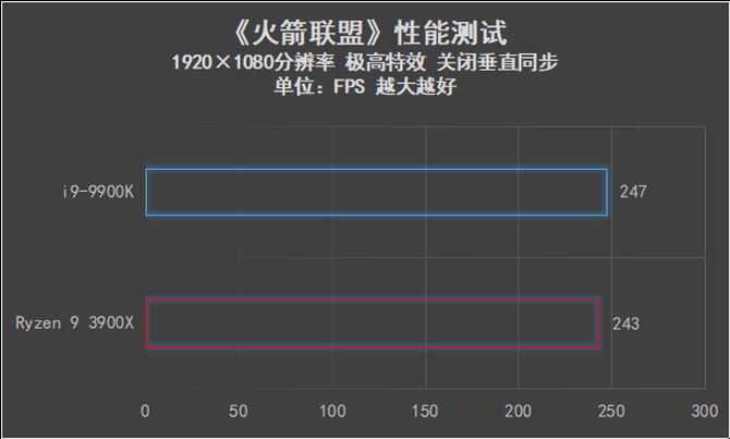AMD Ryzen 9 3900X和i9-9900K哪款好 两款处理器性能对比
