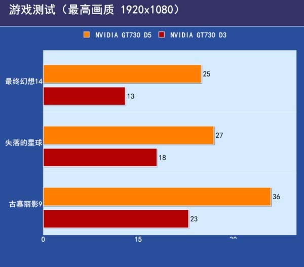 GDDR5和GDDR3的区别是什么？GDDR3和R5显卡性能差距大吗？