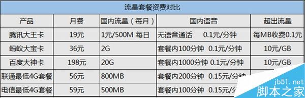 BAT三巨头推超便宜流量套餐 三家专属号卡产品流量套餐资费对比