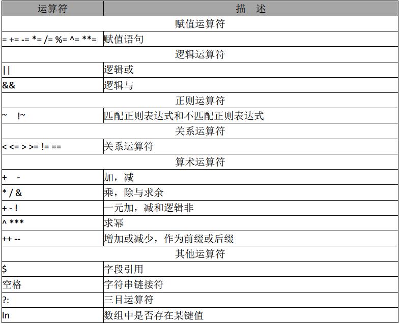 Linux三剑客之awk命令使用详解