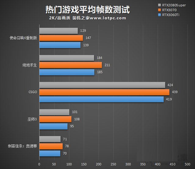 RTX3060Ti怎么样 RTX3060Ti与RTX3070/RTX2080S游戏性能评测