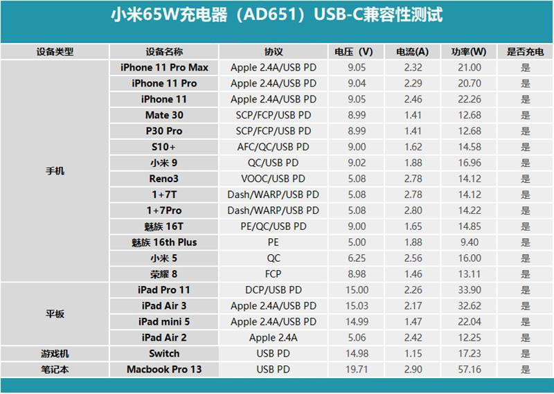 小米65W PD充电器值得买吗 小米65W PD充电器详细评测