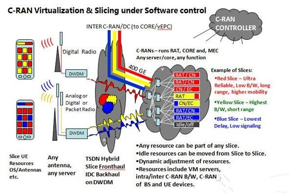 为什么5G需要网络切片？5G网络切片如何实现？