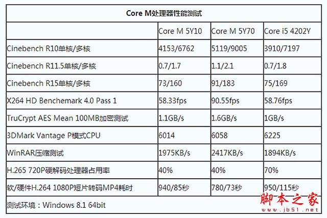 太疯了 昂达V116w 平板用Core芯 CORE M体验！