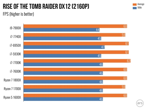 Intel Core i9 7900X体验测评：单核性能不敌i7-7740X