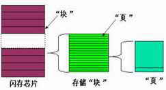 瘦身不瘦量&mdash;&mdash;闪存盘完全解剖