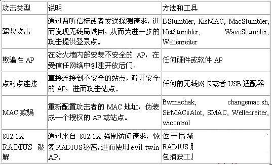 无线攻击的基础教程