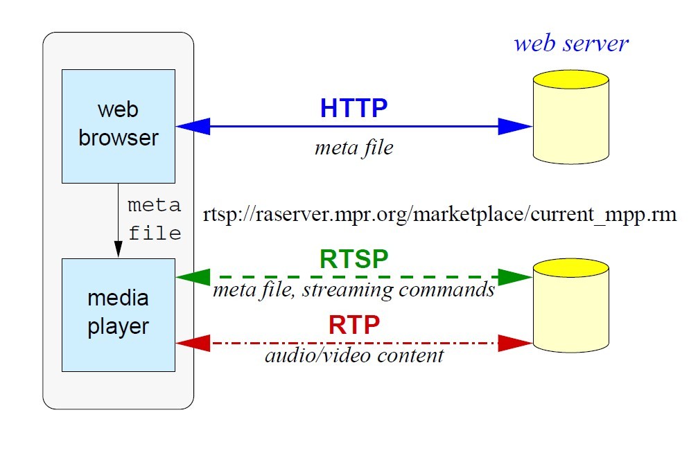 流媒体协议RTSP、HTTP、HTTPS、SDP四种区别解析