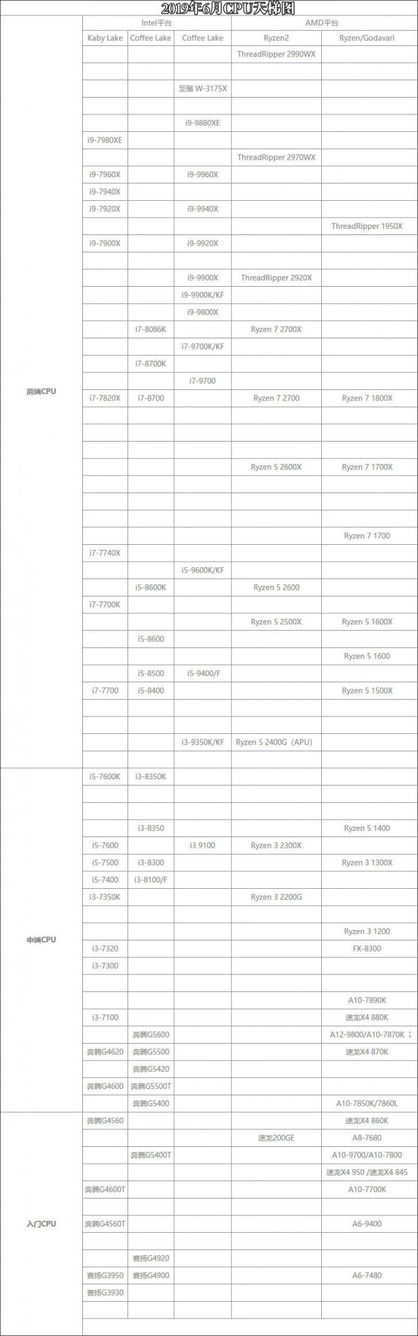 CPU性能排行天梯图2019 CPU天梯图2019年6月最新版