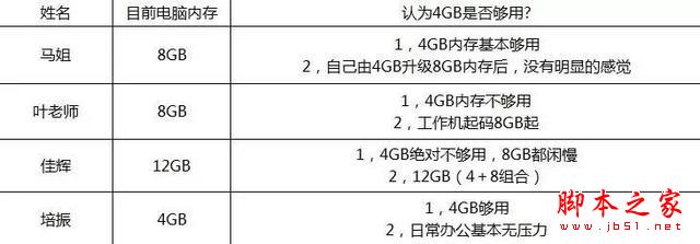 手机都4GB内存了！你的电脑4GB够用吗？