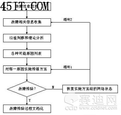网络知识：看路由器故障排除理论与思想