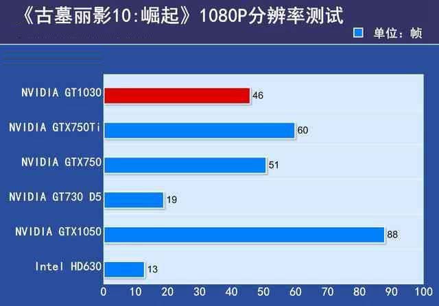 GTX1030显卡性能如何?GTX1030显卡相当于哪个级别的水平(天梯图解答)