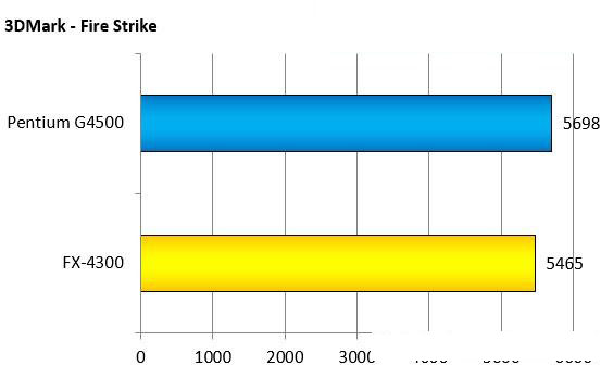 奔腾G4500和AMDFX4300哪个好？intel G4500与AMD FX4300跑分成绩对比图解