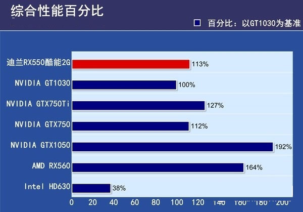 RX550和RX560哪个好？RX560与RX550的区别对比详细评测