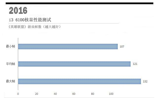 奔腾G4560和i3 6100哪个更值得入手？奔腾G4560与i3-6100对比评测图解(实测)