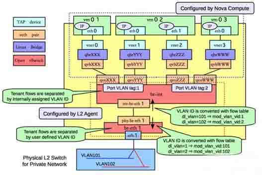 基于openstack网络模式的vlan分析