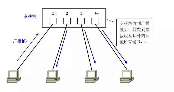 vlan指的是什么? 让你看一遍就理解VLAN划分原理