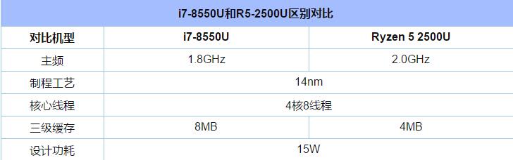 R5-2500U和i7-8550U哪个好 i7-8550U对比R5-2500U详细介绍