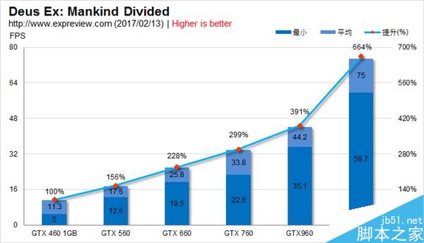 GTX 460到GTX 1060 NVIDIA横跨六代甜点卡性能比拼