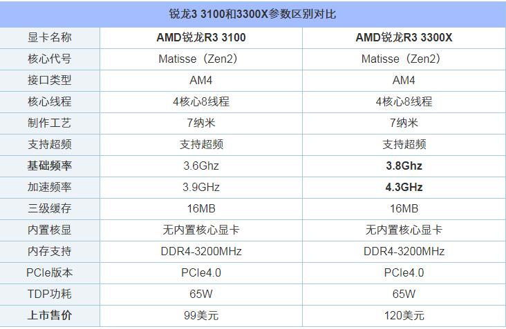 AMD锐龙R3 3100和R3 3300X哪款好 R3 3300X和3100性能对比评测