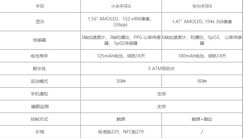 小米手环6对比华为手环6哪个值得买