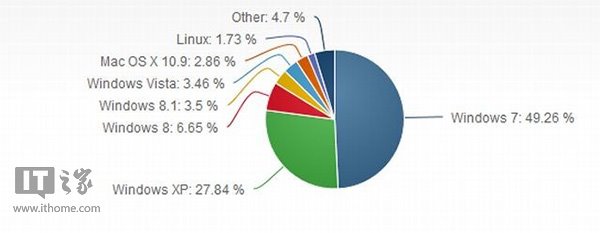 windows XP大幅下降，Win8/Win8.1发力
