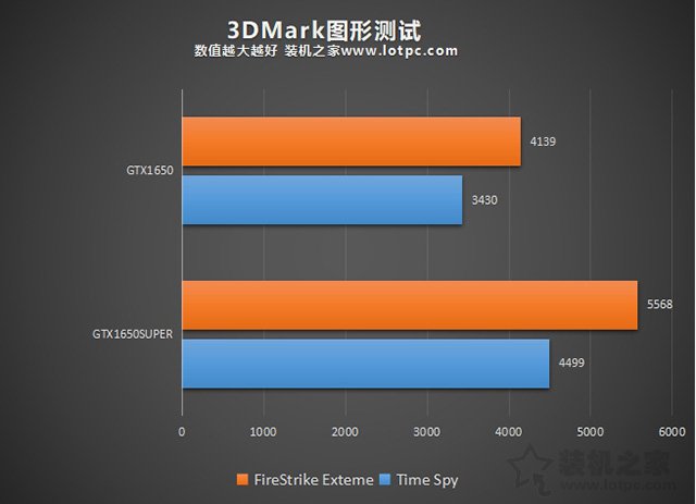 GTX1650Super和GTX1650哪款性能好 GTX1650和GTX1650Super性能对比评测