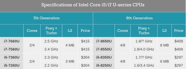8代酷睿Coffee Lake首测 Intel i5 8250U移动CPU处理器性能对比评测