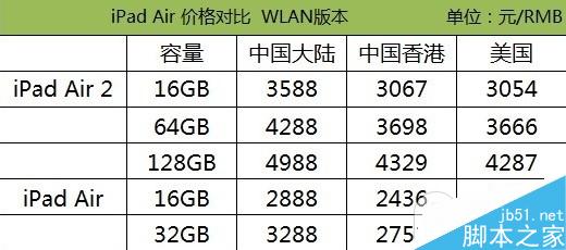 购买哪一款iPad最划算？苹果iPad Air2/Air/mini3/mini2最新价格对比评测