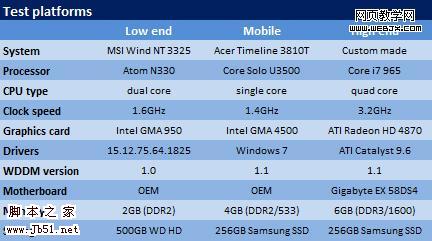 Windows 7 RTM、Vista、XP 性能测试