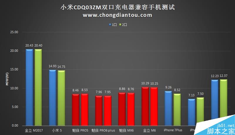 小米双口USB充电器CDQ03ZM开箱评测