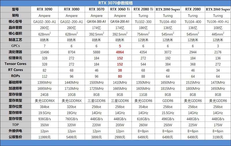 RTX 3060Ti好不好用 比RTX2080s要强的RTX 3060Ti首发评测