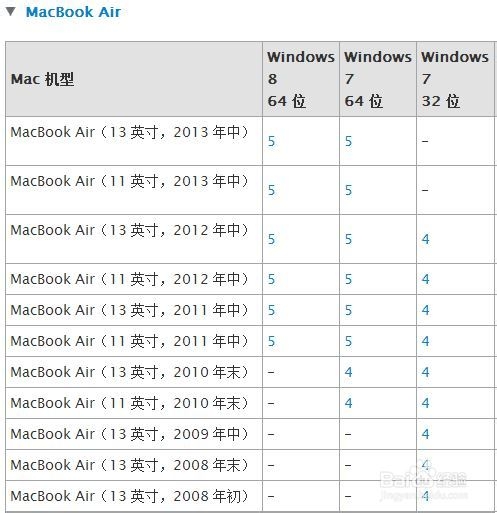Mac U盘安装windows7、8及8.1图文教程（最详细最全面教程）