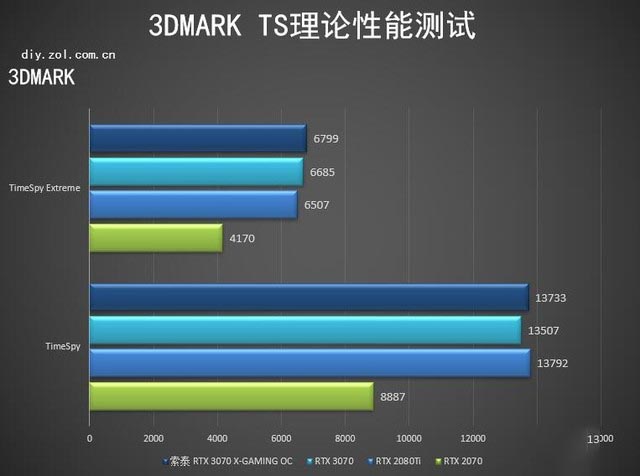 索泰RTX 3070 X-GAMING OC怎么样 索泰RTX 3070 X-GAMING OC详细评测