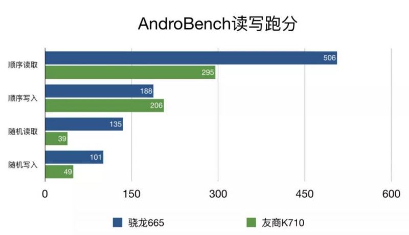 高通骁龙665性能好不好 高通骁龙665性能测试