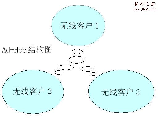 多个无线网卡互连（无AP）手把手介绍双机/多机无线互联