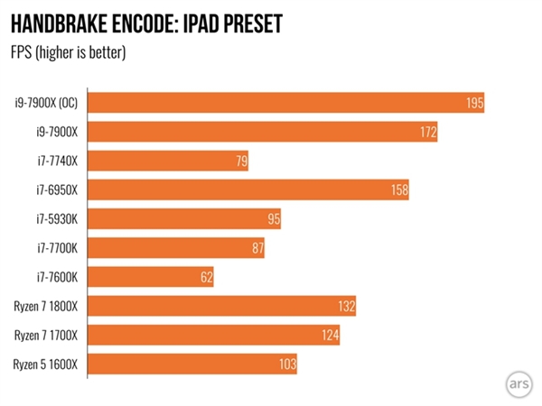 Intel Core i9 7900X体验测评：单核性能不敌i7-7740X