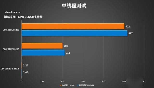 AMD锐龙7 3700X和英特尔酷睿i7-10700K哪款好 两款处理器对比