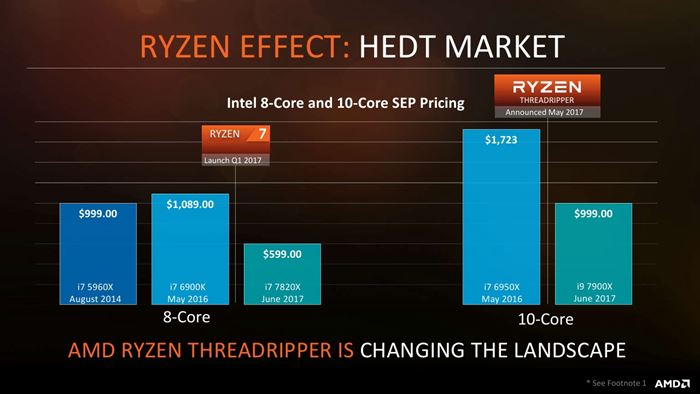 AMD Ryzen ThreadRipper/i9-7900X哪个好？AMD Ryzen ThreadRipper性价比评测