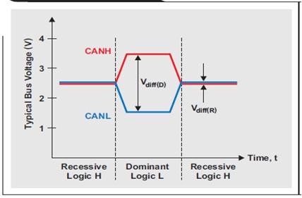 控制器局域网（CAN）物理层调试的基础知识和实例分析
