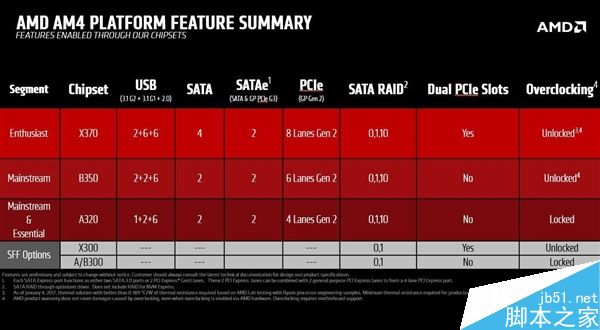 AMD Ryzen将全部支持超线程 且不锁频
