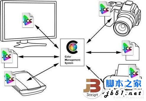 照片传到网上后出现变色(色差)问题的原因及解决方法(图文)